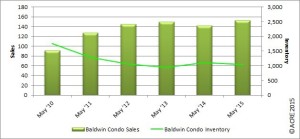 May 2015 condo sales graph